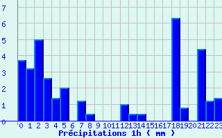 Diagramme des prcipitations pour Maxey-Sur-Vaise (55)