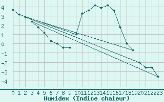 Courbe de l'humidex pour Eygliers (05)