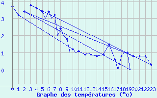 Courbe de tempratures pour Hasvik