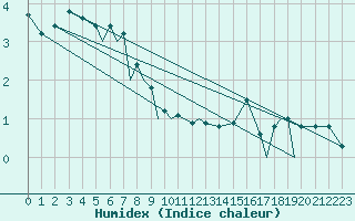 Courbe de l'humidex pour Hasvik