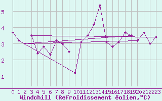 Courbe du refroidissement olien pour Aranda de Duero