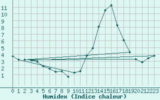 Courbe de l'humidex pour Potes / Torre del Infantado (Esp)