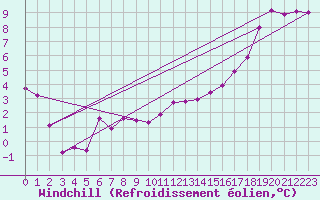Courbe du refroidissement olien pour Rochefort Saint-Agnant (17)