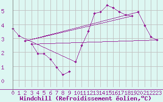 Courbe du refroidissement olien pour Saint-Georges-d