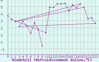 Courbe du refroidissement olien pour Middle Wallop