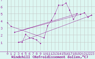 Courbe du refroidissement olien pour Tours (37)