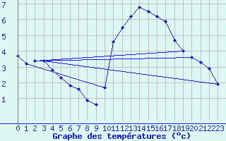 Courbe de tempratures pour Sainte-Genevive-des-Bois (91)