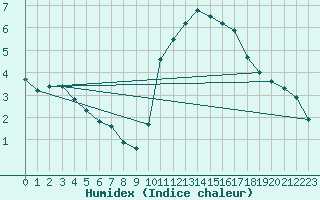 Courbe de l'humidex pour Sainte-Genevive-des-Bois (91)