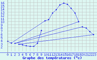 Courbe de tempratures pour Hohrod (68)