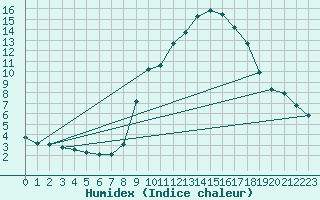 Courbe de l'humidex pour Hohrod (68)