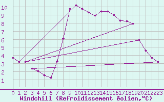 Courbe du refroidissement olien pour Elgoibar