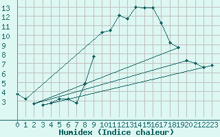 Courbe de l'humidex pour Singen