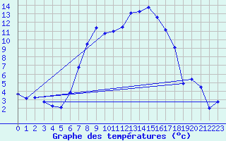 Courbe de tempratures pour Dagloesen