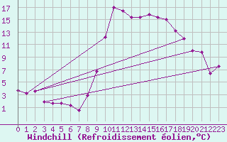 Courbe du refroidissement olien pour Tetuan / Sania Ramel