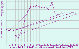 Courbe du refroidissement olien pour Andermatt