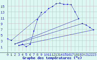 Courbe de tempratures pour Kirchberg/Jagst-Herb