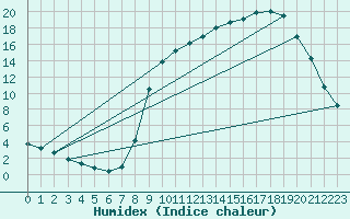 Courbe de l'humidex pour Buzenol (Be)