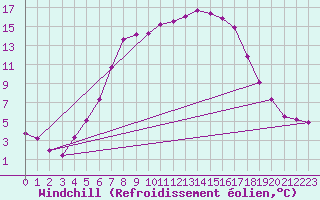 Courbe du refroidissement olien pour Zamosc