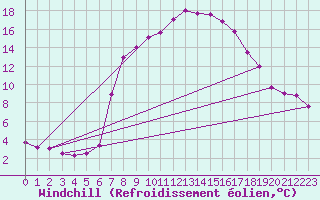 Courbe du refroidissement olien pour Mallnitz Ii