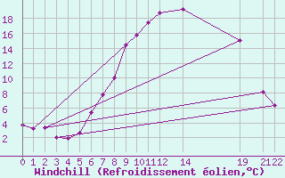 Courbe du refroidissement olien pour Drammen Berskog