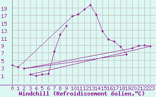 Courbe du refroidissement olien pour Baruth
