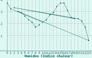 Courbe de l'humidex pour Carrion de Calatrava (Esp)