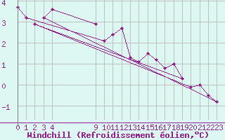 Courbe du refroidissement olien pour La Beaume (05)