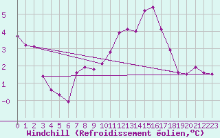 Courbe du refroidissement olien pour Hoogeveen Aws