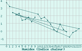 Courbe de l'humidex pour Bealach Na Ba No2