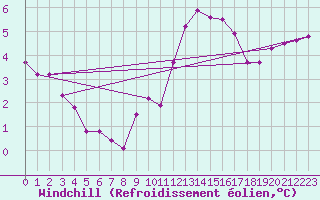 Courbe du refroidissement olien pour Angoulme - Brie Champniers (16)
