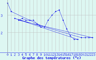 Courbe de tempratures pour Soltau