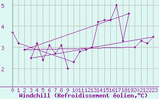 Courbe du refroidissement olien pour Werl