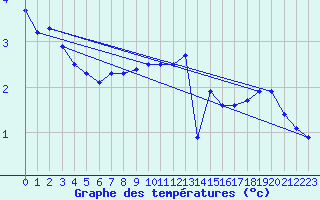 Courbe de tempratures pour Kleiner Feldberg / Taunus