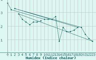 Courbe de l'humidex pour Kleiner Feldberg / Taunus