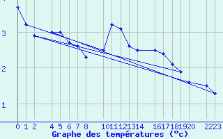 Courbe de tempratures pour Port Aine