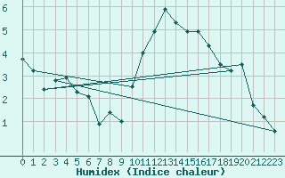 Courbe de l'humidex pour Scheibenhard (67)