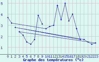Courbe de tempratures pour Bad Marienberg