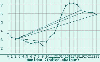 Courbe de l'humidex pour Castellbell i el Vilar (Esp)