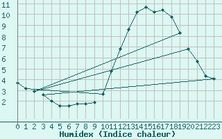 Courbe de l'humidex pour Castellbell i el Vilar (Esp)