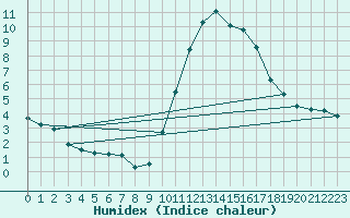 Courbe de l'humidex pour Sallles d'Aude (11)