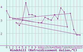 Courbe du refroidissement olien pour Fribourg (All)