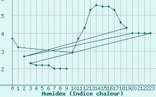 Courbe de l'humidex pour Florennes (Be)