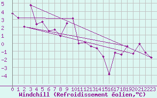 Courbe du refroidissement olien pour Chateau-d-Oex