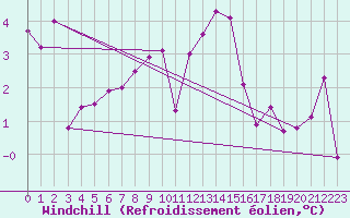 Courbe du refroidissement olien pour Torino Venaria Reale
