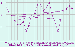 Courbe du refroidissement olien pour Wernigerode
