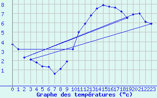 Courbe de tempratures pour Bulson (08)