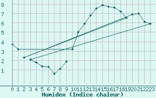 Courbe de l'humidex pour Bulson (08)