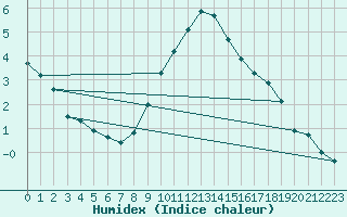 Courbe de l'humidex pour Quickborn