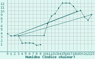 Courbe de l'humidex pour Alenon (61)