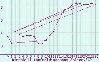 Courbe du refroidissement olien pour Saint-Germain-du-Puch (33)